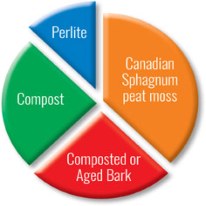 Potting mix ingredient breakdown: compost, perlite, peat moss, and aged bark.

