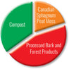 Pie chart showing planting mix composition: compost, Canadian sphagnum peat moss, and processed bark & forest products.
