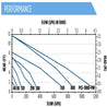 Pond pump performance chart showing flow rate (GPH and LPH) against head (feet and meters).
