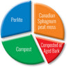 Pie chart showing potting mix composition: perlite, Canadian sphagnum peat moss, compost, and composted or aged bark.
